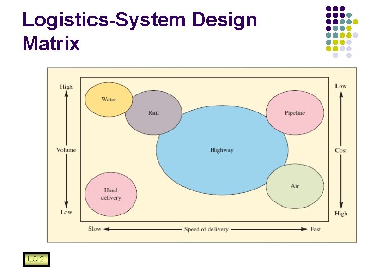 Logistics-System Design Matrix LO 2 