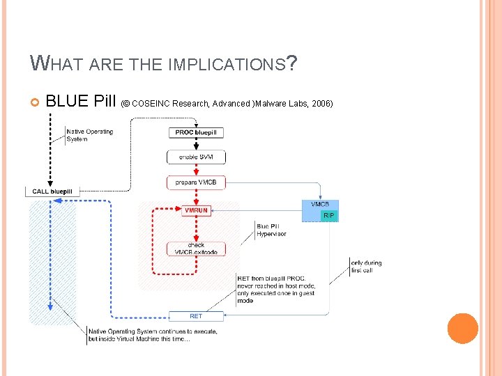 WHAT ARE THE IMPLICATIONS? BLUE Pill (© COSEINC Research, Advanced )Malware Labs, 2006) 