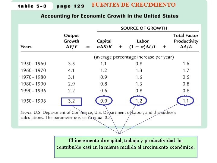 FUENTES DE CRECIMIENTO El incremento de capital, trabajo y productividad ha contribuído casi en