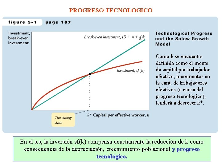 PROGRESO TECNOLOGICO Como k se encuentra definida como el monto de capital por trabajador