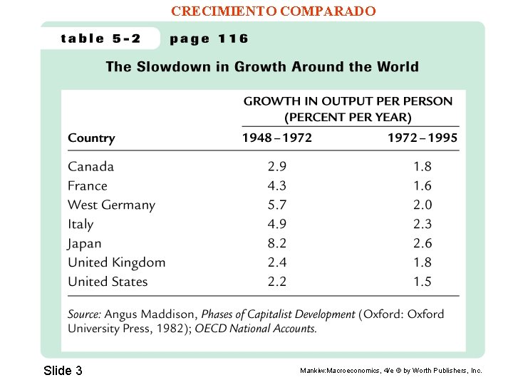 CRECIMIENTO COMPARADO Slide 3 Mankiw: Macroeconomics, 4/e © by Worth Publishers, Inc. CRECIMIENTO COMPARADO Slide 3 Mankiw: Macroeconomics, 4/e © by Worth Publishers, Inc.