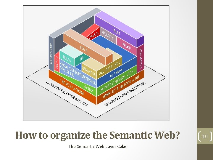 How to organize the Semantic Web? The Semantic Web Layer Cake 10 