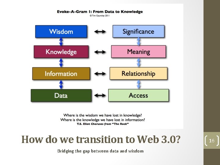 How do we transition to Web 3. 0? Bridging the gap between data and