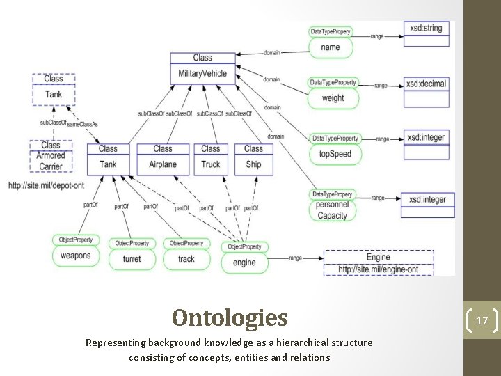 Ontologies Representing background knowledge as a hierarchical structure consisting of concepts, entities and relations