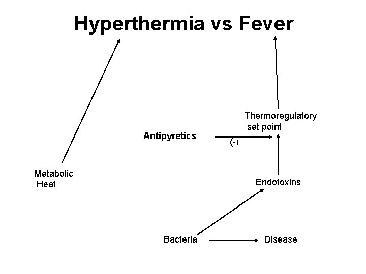 Hyperthermia vs Fever Antipyretics Metabolic Heat Thermoregulatory set point (-) Endotoxins Bacteria Disease 