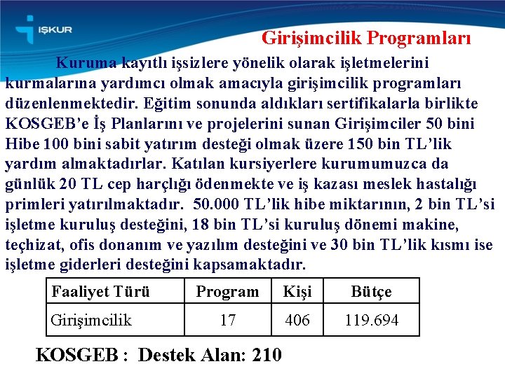 Girişimcilik Programları Kuruma kayıtlı işsizlere yönelik olarak işletmelerini kurmalarına yardımcı olmak amacıyla girişimcilik programları