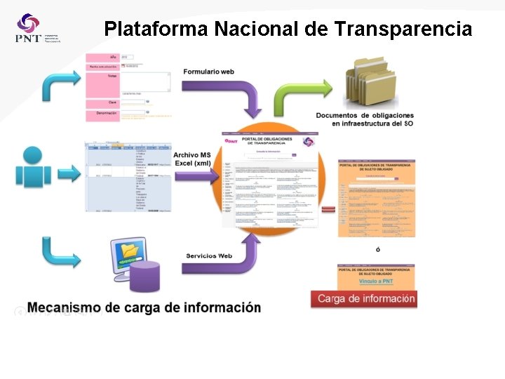 Plataforma Nacional de Transparencia 