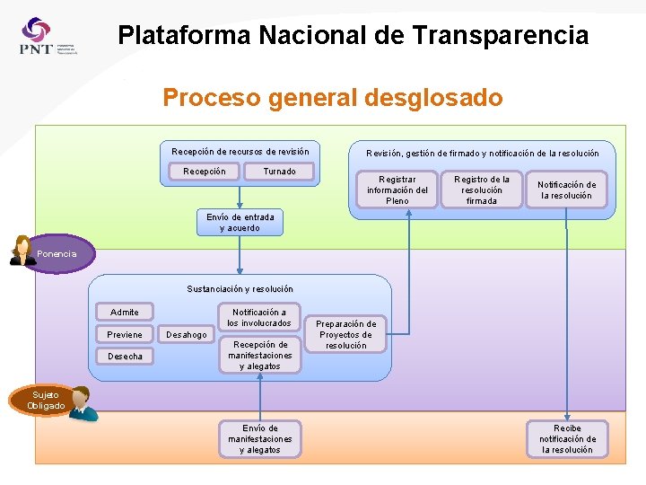 Plataforma Nacional de Transparencia Proceso general desglosado Recepción de recursos de revisión Recepción Turnado
