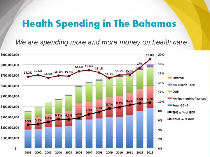 Health Spending in The Bahamas We are spending more and more money on health