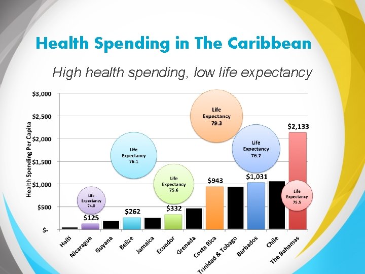 Health Spending in The Caribbean High health spending, low life expectancy 