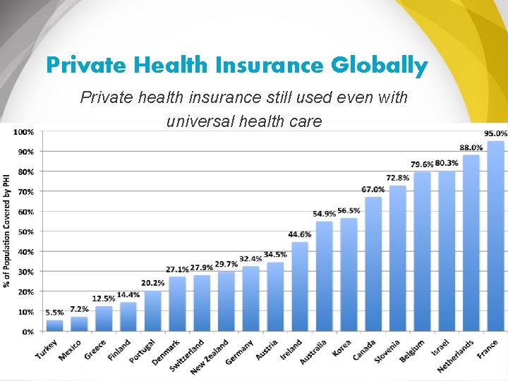 Private Health Insurance Globally Private health insurance still used even with universal health care