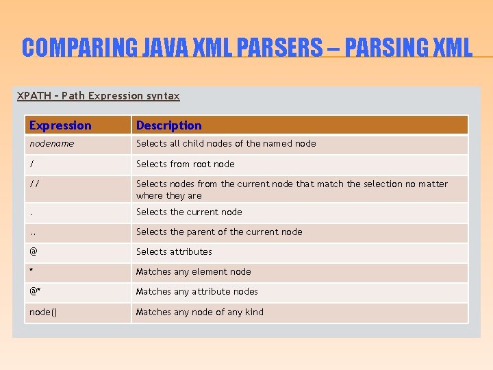 COMPARING JAVA XML PARSERS – PARSING XML XPATH – Path Expression syntax Expression Description