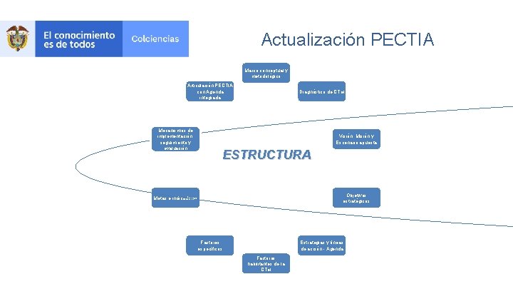 Actualización PECTIA Marco conceptual y metodológico Articulación PECTIA con Agenda integrada Mecanismos de implementación,