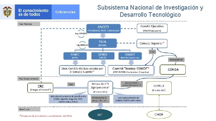 Subsistema Nacional de Investigación y Desarrollo Tecnológico 
