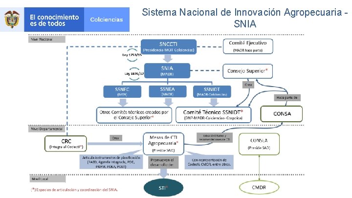 Sistema Nacional de Innovación Agropecuaria SNIA 