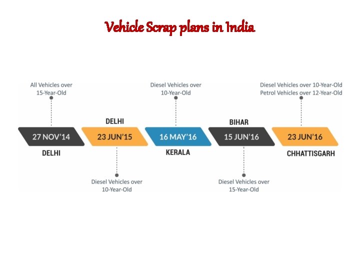 Vehicle Scrap plans in India 