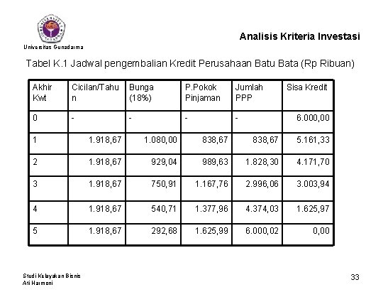 Analisis Kriteria Investasi Universitas Gunadarma Tabel K. 1 Jadwal pengembalian Kredit Perusahaan Batu Bata