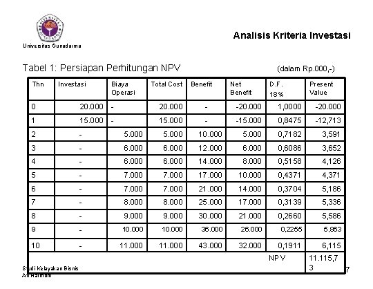 Analisis Kriteria Investasi Universitas Gunadarma Tabel 1: Persiapan Perhitungan NPV Thn Investasi Biaya Operasi