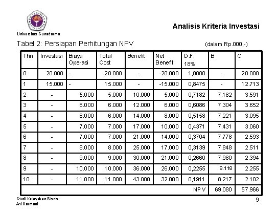 Analisis Kriteria Investasi Universitas Gunadarma Tabel 2: Persiapan Perhitungan NPV Thn Investasi Biaya Operasi