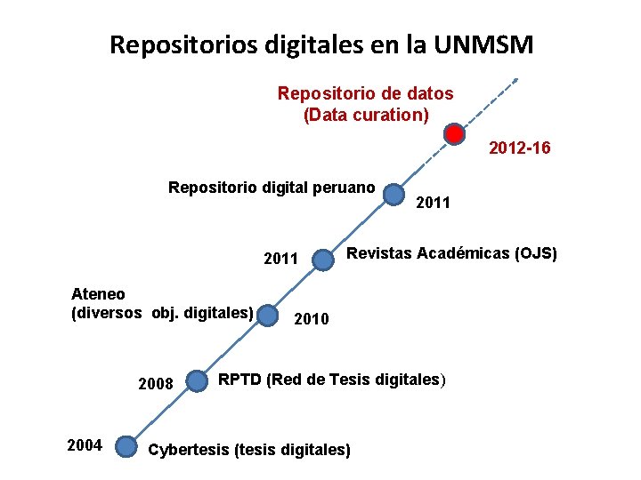 Repositorios digitales en la UNMSM Repositorio de datos (Data curation) 2012 -16 Repositorio digital