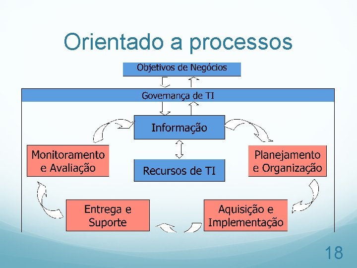 Orientado a processos 18 