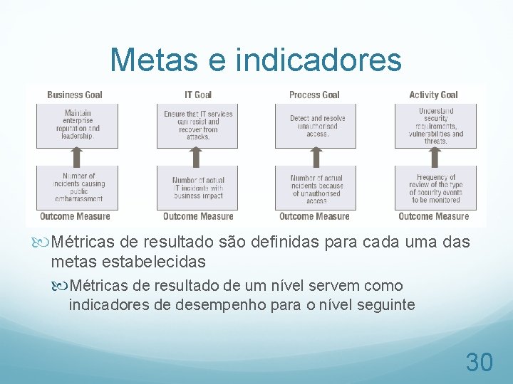 Metas e indicadores Métricas de resultado são definidas para cada uma das metas estabelecidas