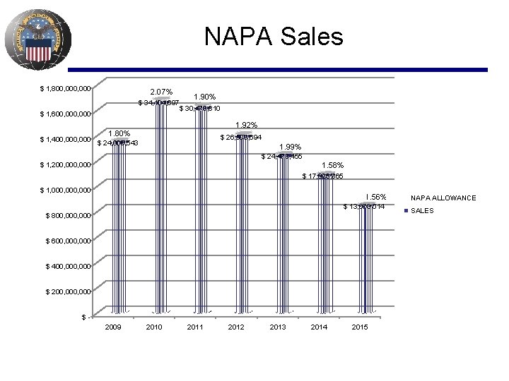 NAPA Sales $ 1, 800, 000 2. 07% 1. 90% $ 34, 104, 697