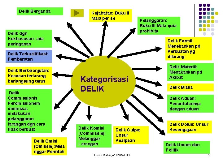 Delik Berganda Kejahatan: Buku II Mala per se Delik dgn Kekhususan: ada peringanan Pelanggaran: