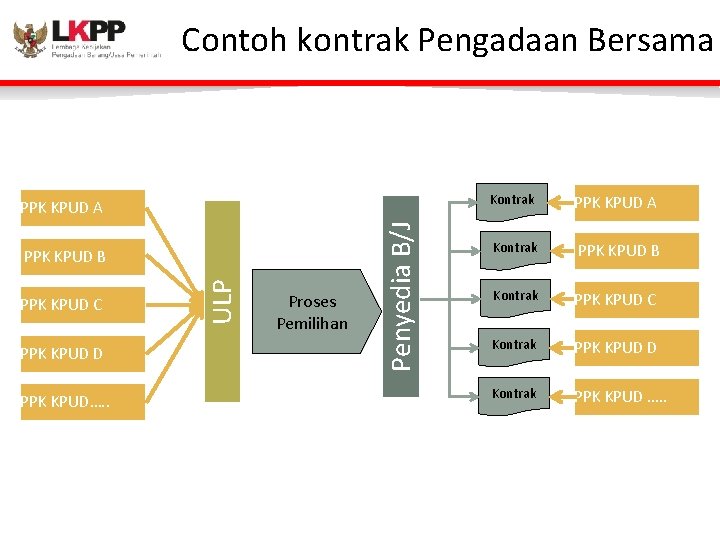 Contoh kontrak Pengadaan Bersama PPK KPUD C PPK KPUD D PPK KPUD…. . ULP