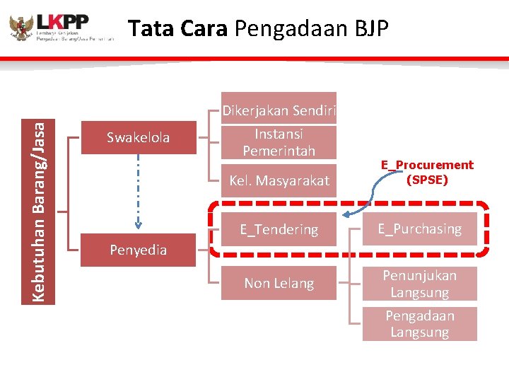 Tata Cara Pengadaan BJP Kebutuhan Barang/Jasa Dikerjakan Sendiri Swakelola Instansi Pemerintah Kel. Masyarakat E_Procurement