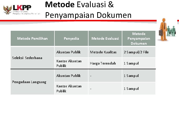 Metode Evaluasi & Penyampaian Dokumen Metode Pemilihan Seleksi Sederhana Pengadaan Langsung Penyedia Metode Evaluasi