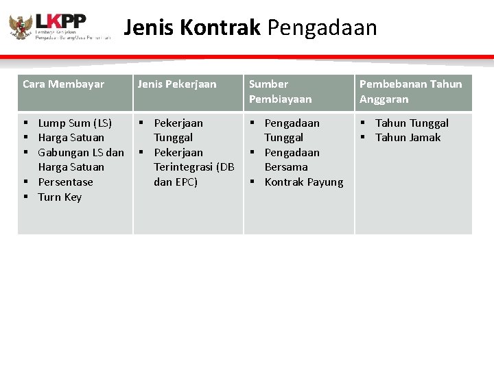 Jenis Kontrak Pengadaan Cara Membayar Jenis Pekerjaan Sumber Pembiayaan Pembebanan Tahun Anggaran § Lump