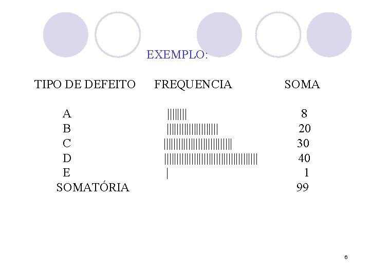 EXEMPLO: TIPO DE DEFEITO FREQUENCIA SOMA |||| 8 B ||||||||||| 20 C |||||||||||||| 30