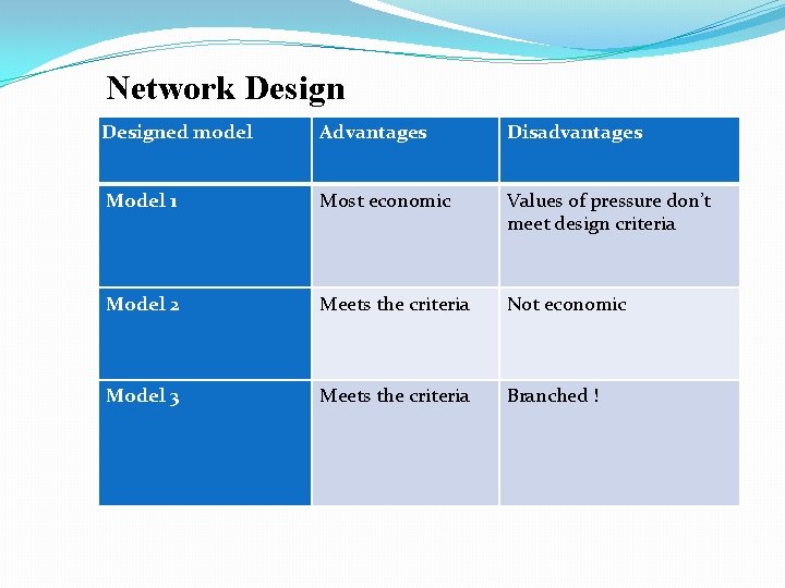 Network Designed model Advantages Disadvantages Model 1 Most economic Values of pressure don’t meet