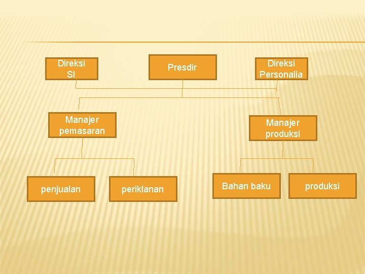 Direksi SI Presdir Manajer pemasaran penjualan Direksi Personalia Manajer produksi periklanan Bahan baku produksi