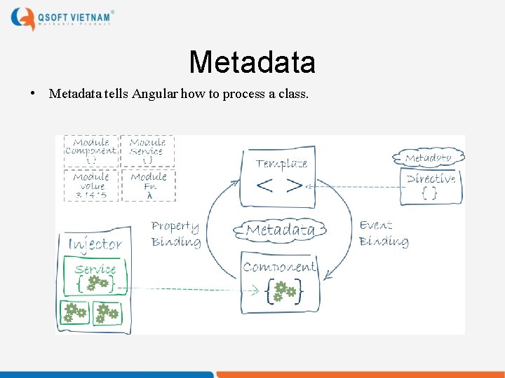 Metadata • Metadata tells Angular how to process a class. 