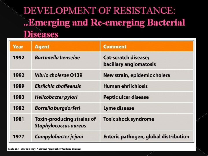 DEVELOPMENT OF RESISTANCE: . . Emerging and Re-emerging Bacterial Diseases 