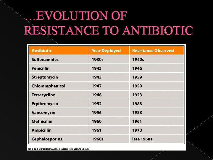 …EVOLUTION OF RESISTANCE TO ANTIBIOTIC 