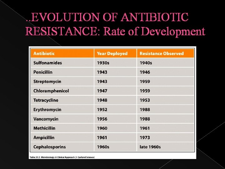 . . EVOLUTION OF ANTIBIOTIC RESISTANCE: Rate of Development 