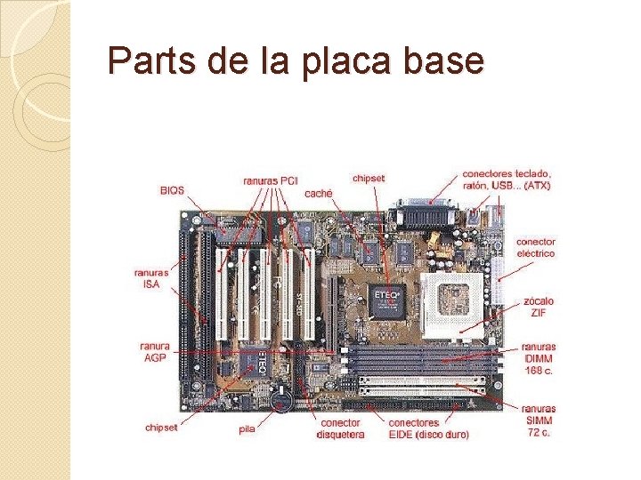 Parts de la placa base 