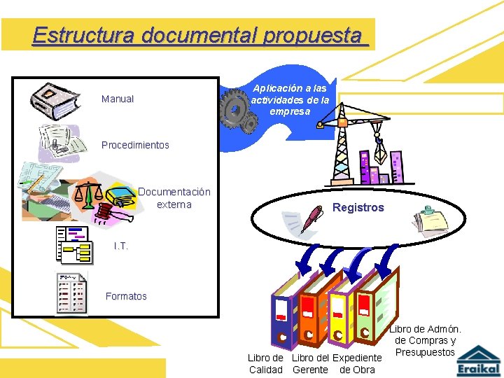 Estructura documental propuesta Aplicación a las actividades de la empresa Manual Procedimientos Documentación externa