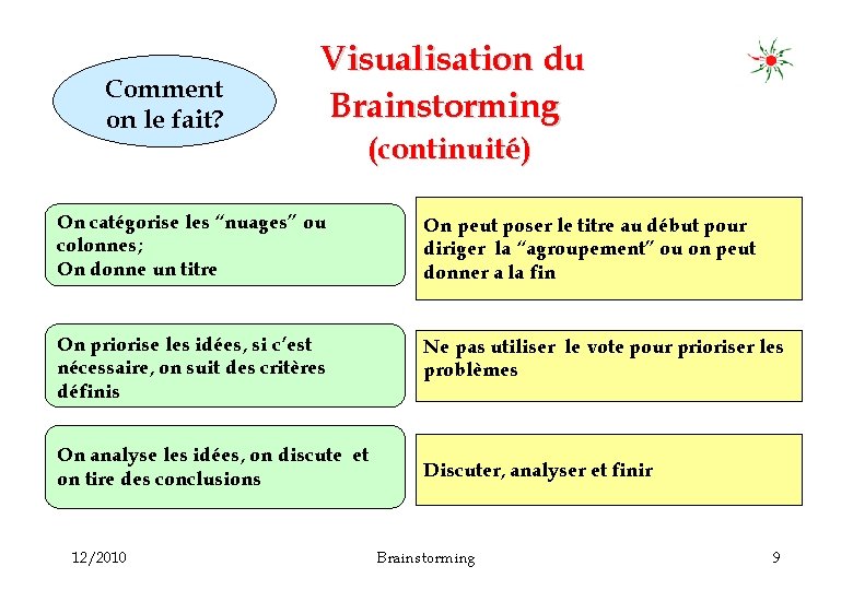 Comment on le fait? Visualisation du Brainstorming (continuité) On catégorise les “nuages” ou colonnes;