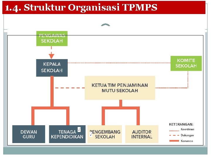 1. 4. Struktur Organisasi TPMPS 