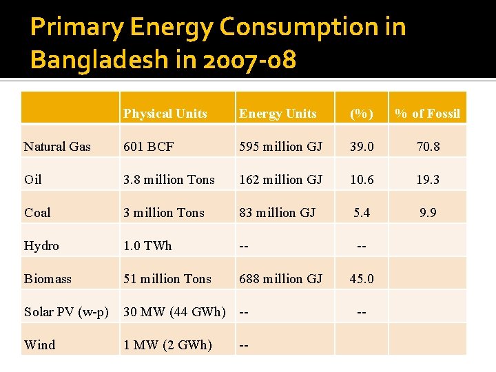 Primary Energy Consumption in Bangladesh in 2007 -08 Physical Units Energy Units (%) %