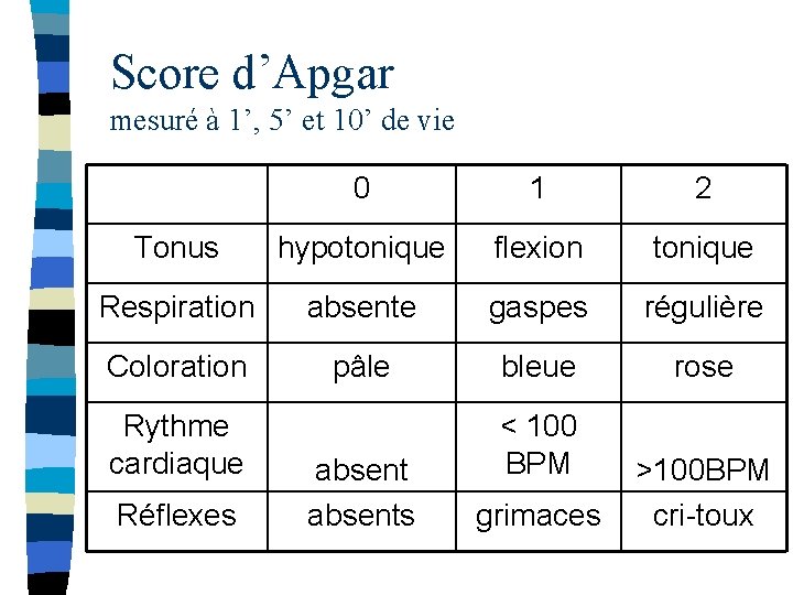 Score d’Apgar mesuré à 1’, 5’ et 10’ de vie 0 1 2 Tonus