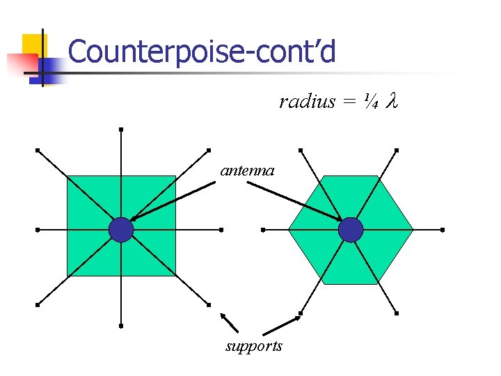 Counterpoise-cont’d radius = ¼ antenna supports 
