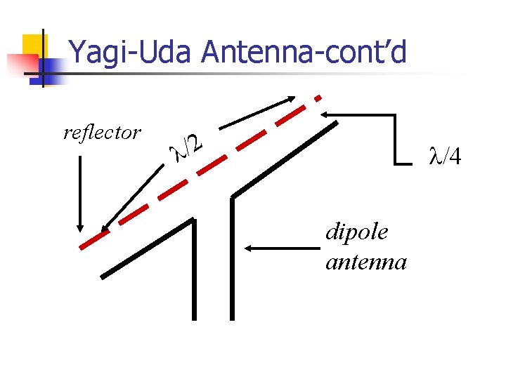 Yagi-Uda Antenna-cont’d reflector 2 / /4 dipole antenna 