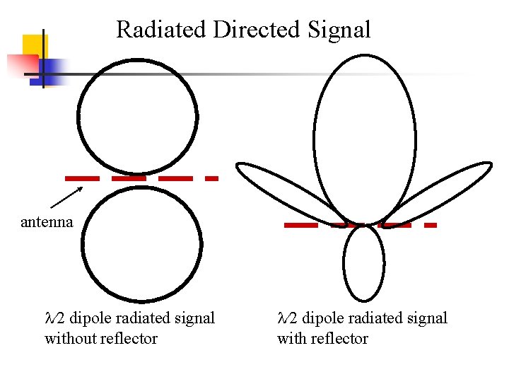 Radiated Directed Signal antenna 2 dipole radiated signal without reflector 2 dipole radiated signal
