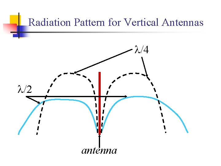 Radiation Pattern for Vertical Antennas /4 /2 antenna 