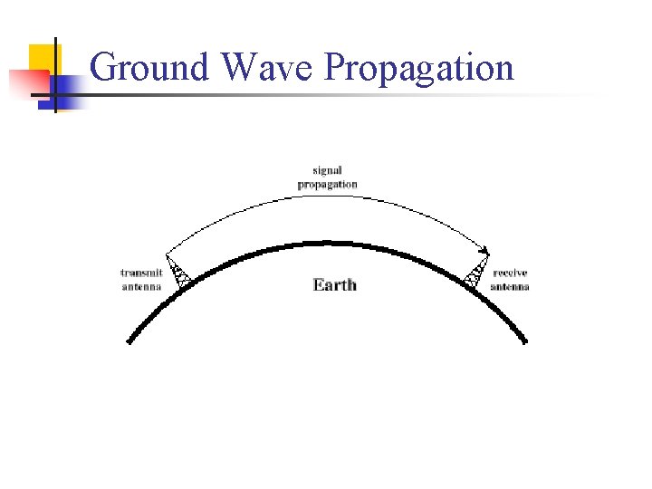 Ground Wave Propagation 